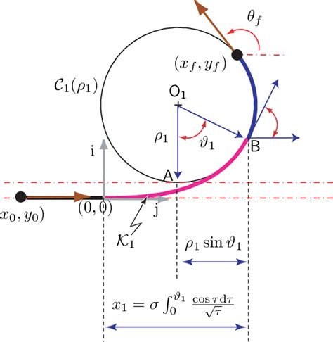 Interconnecting a piece of clothoid with a line segment (SC + (ρ1, δs ...