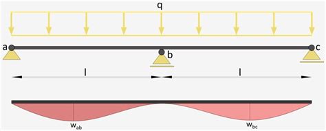 Beam Deflection Formulas