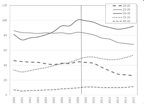 Age Specific Fertility Rates Births Per 1000 Women 2000 2015