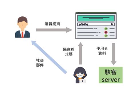 Week 11 資訊安全 雜湊與加密 And 常見攻擊：sql Injection、xss 前端新米