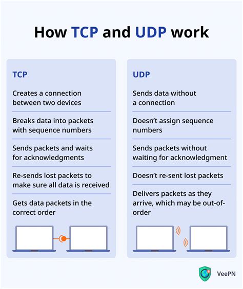 TCP vs UDP Protocols Compared | VeePN Blog