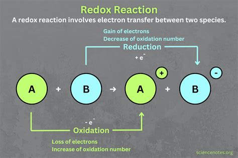 Redox Reactions Involve The Transfer Of Electrons