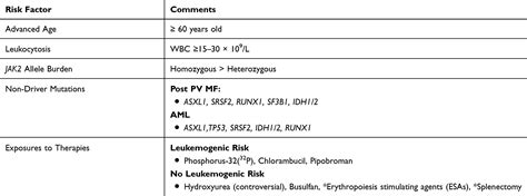 Polycythemia Vera Associated Complications Pathogenesis Clinical Man