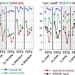 Correlation Coefficients CC Between Modeled And Observed F2layer