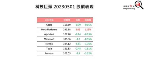 【美股盤後】等待聯準會利率會議 四大指數跌多漲少20230502