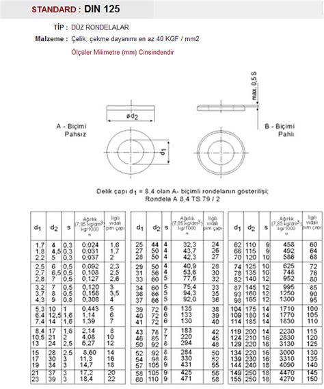 DIN 125-2, Tip A – Genç Rondela