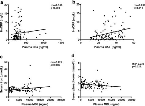 Correlation Between Plasma Complement Factors And Clinical Parameters