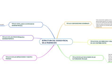 ESTRUCTURA DEL CODIGO FISCAL DE LA FEDERAC Mind Map