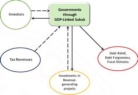 Simplified Structure Of Gdp Linked Sukuk Source Authors Own