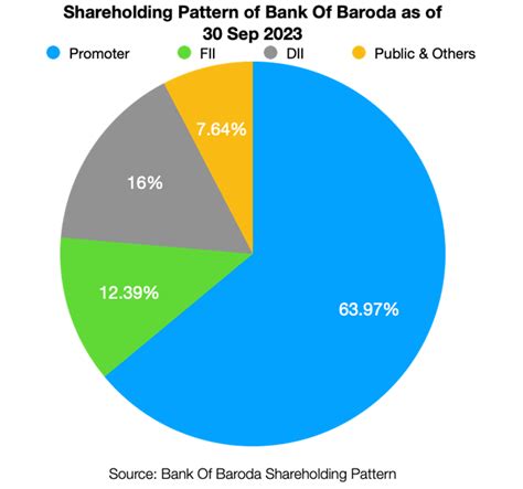 Bank Of Baroda Share Price Key Insights