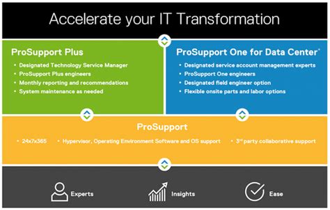 Dell Emc Prosupport Enterprise Suite Review