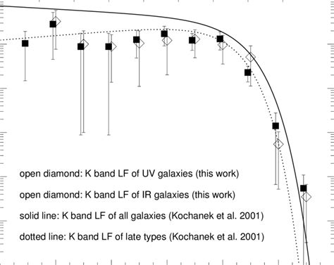 K Band Luminosity Functions Stellar Mass Distributions Of UV And FIR