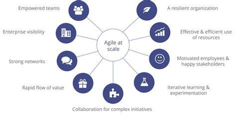 Design your own path to agile at scale