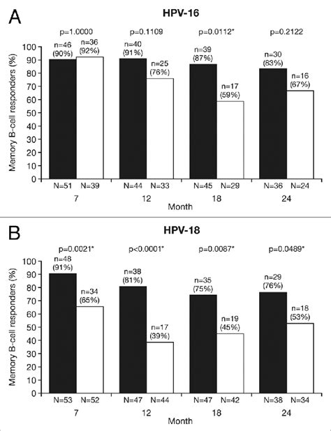 Proportion Of Responders For A Hpv And B Hpv Specific B Cell