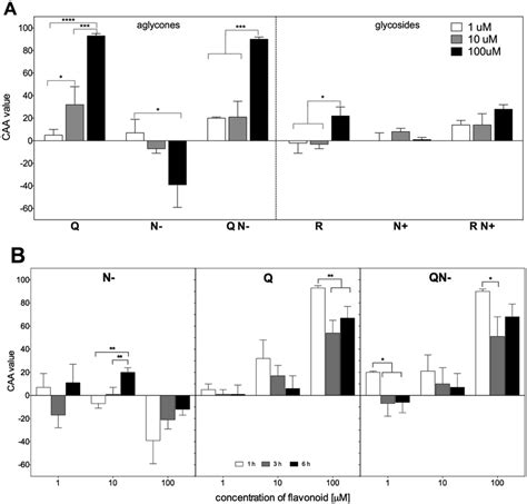 A The Concentration Dependence Of Cellular Antioxidant Activity Of