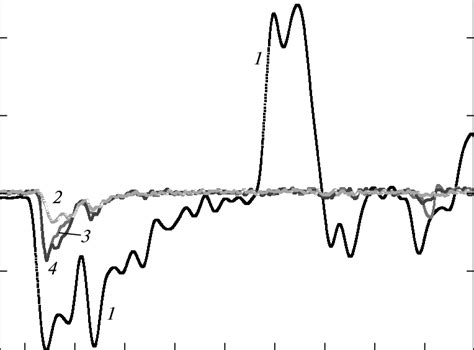 Oscillograms Of The Accelerating Voltage And Density Of The