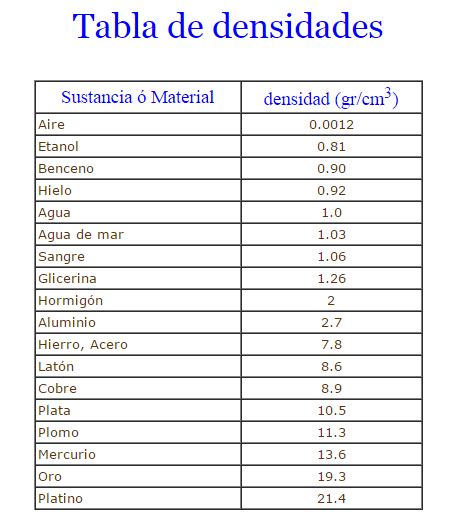 Tabla De Densidades Fisica De Fluidos Y Termodinamica Juliana Arenas