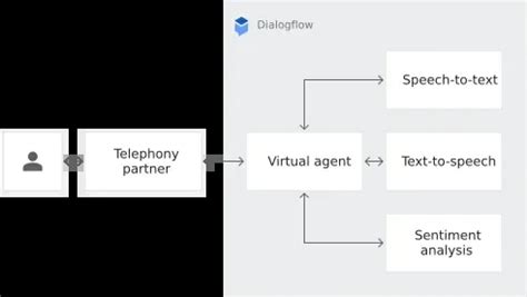 How To Get Started With Dialogflow Today