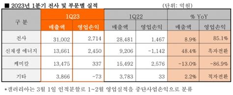 한화솔루션 1분기 영업익 2714억 원전년比 851↑ 시사오늘시사on