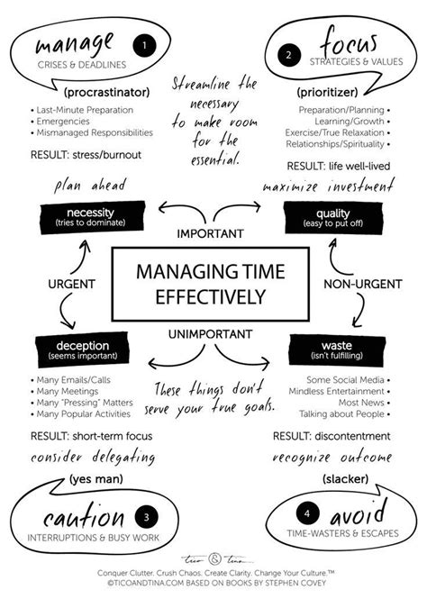 Time Management Skills Stephen Covey Based Time Management Quadrant Infographic And Printable