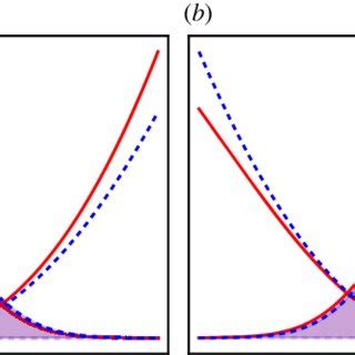 Cubic A And Quartic B Anharmonic Potentials Red Solid Lines