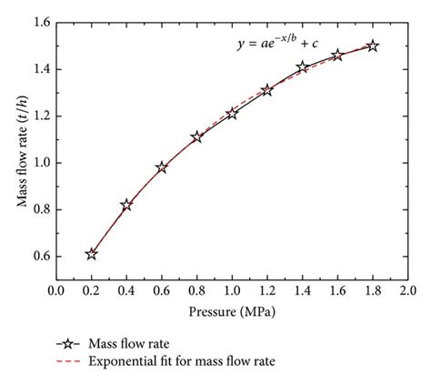 Variation Of Mass Flow Rate With Inlet Pressure Download Scientific Diagram