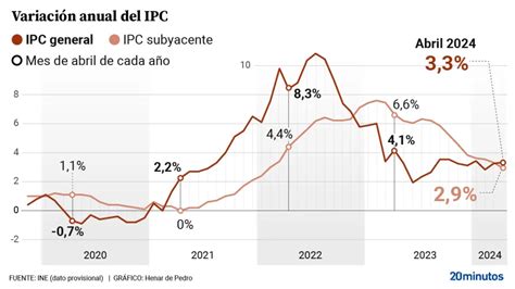 La inflación repunta una décima en abril al 3 3 por la subida en el