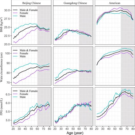 The Trajectory Of Bmi Waist Circumference And Fasting Plasma Glucose