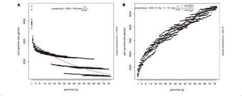 Theoretical Estimation Of The Core And Pan Genome Sizes Based On The