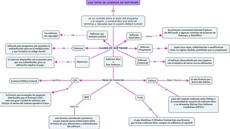 Mapas Conceptuales Tipos De Licencias Hot Sex Picture