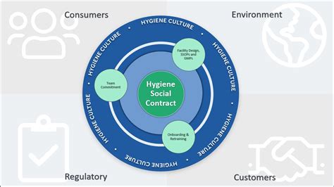 What Is A Food Safety Culture And Why Is It Important