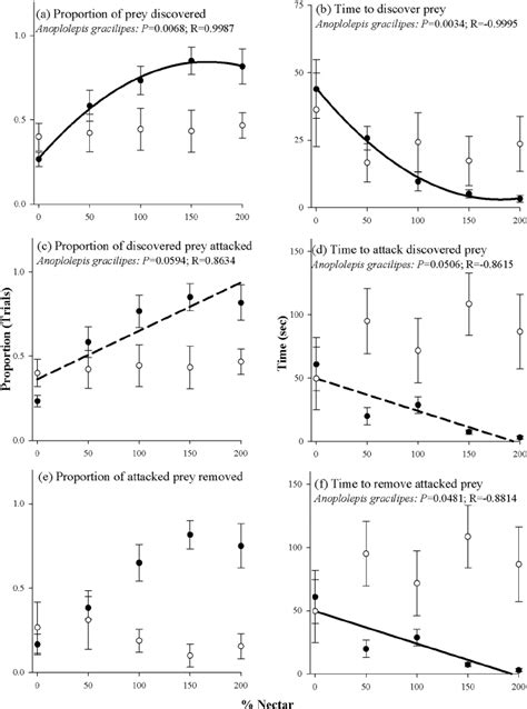 Behavioral responses of dominant ant species to experimentally ...