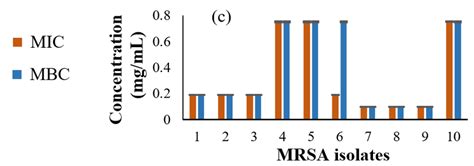 Minimum Inhibitory Concentration Mic And Minimum Bactericidal