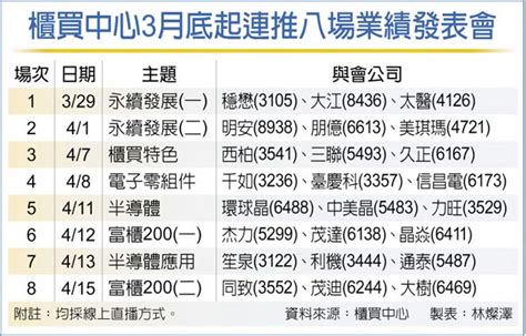 櫃買8場業績發表 接力登場 證券．權證 工商時報