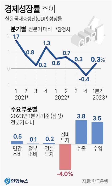 1분기 경제성장률 03민간소비 덕에 역성장 면해 울산일보