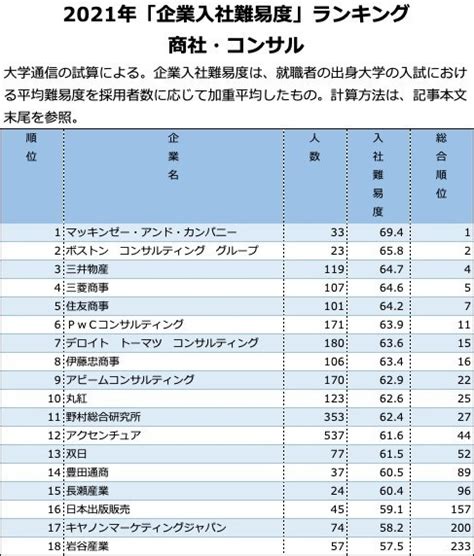 「企業入社難易度ランキング2021」商社・コンサル コンサル強し、総合商社のトップは（朝日新聞edua）