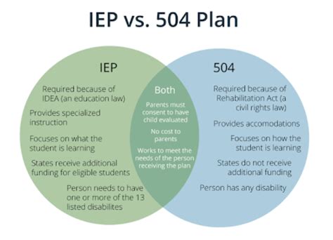 Understanding Iep Vs 504 Plan For Special Education