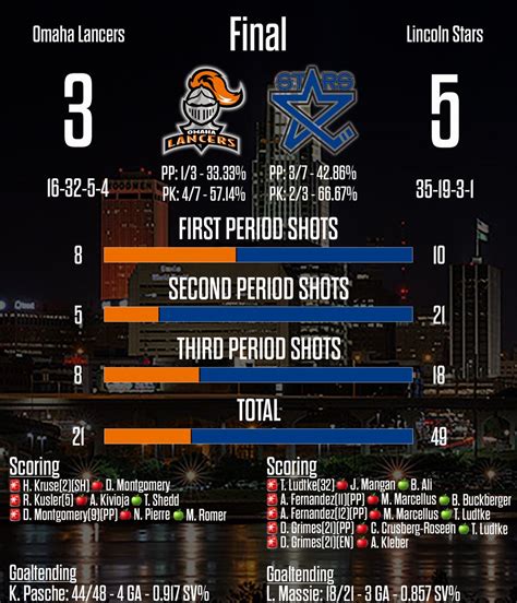 Omaha Lancers on Twitter: "Final."