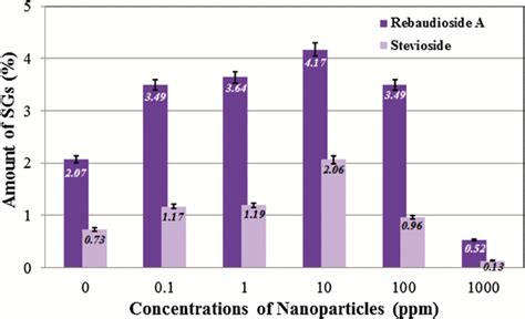 Effect Of CuO Nanoparticles At Different Concentrations Ranging Between