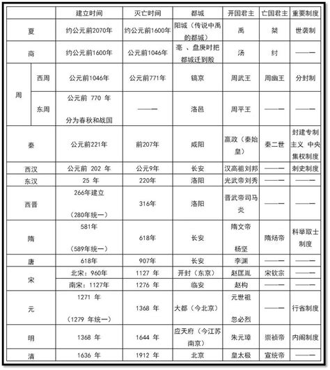 【中考重点】中国古代政治制度中央集权