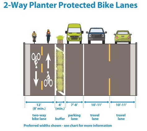 D Planter Protected Bike Lanes Minneapolis Street Guide