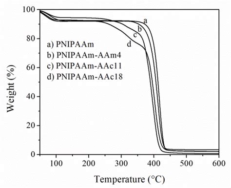 Thermogravimetric Analysis Tga Of Polymers Download Scientific Diagram