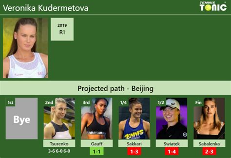 UPDATED R3 Prediction H2H Of Veronika Kudermetova S Draw Vs Gauff