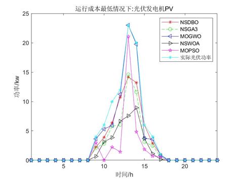 Nsdbonsga Mogwonswoamopso Matlab Nsga