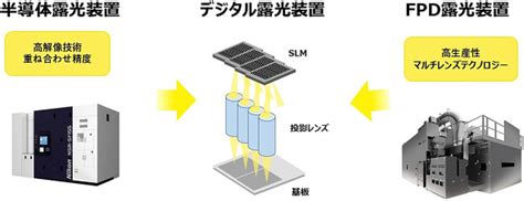ニコン初の半導体デバイス製造後工程向け露光装置、600mm角の大型基板対応：FAニュース - MONOist