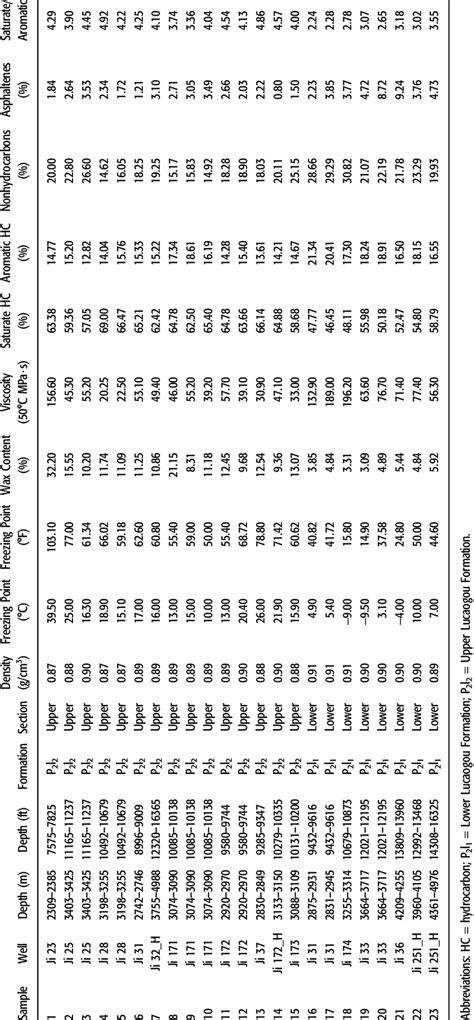 Physical Properties And Composition Of Crude Oil Samples From The
