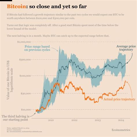 Pre O Do Bitcoin Est Prestes A Sofrer Uma Corre O A Semanas Do