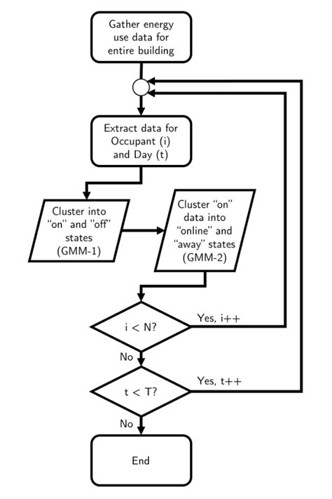 Classification Algorithm Flow Diagram Download Scientific Diagram