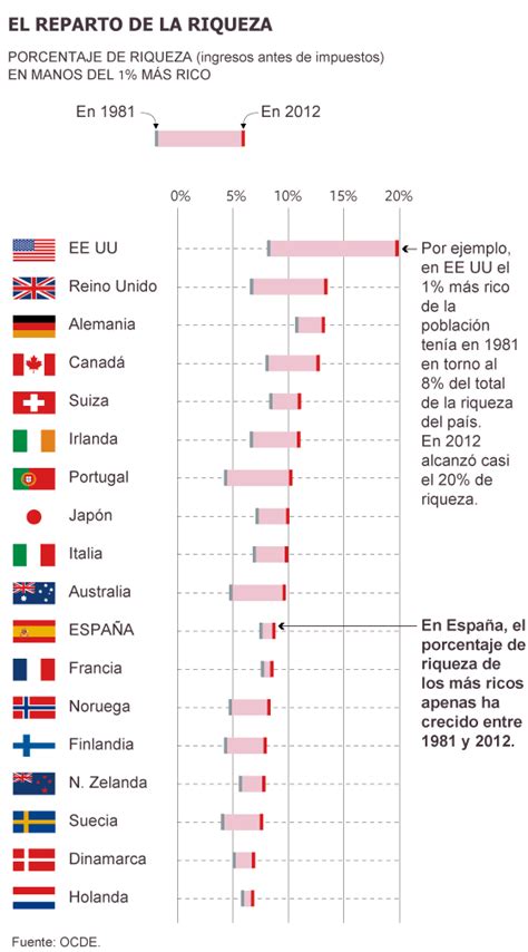 El 1 más rico en España acumula el 8 de todas las rentas según la