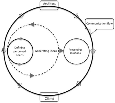 Diagram Of Successful Model Of Communication Flow In Architect Client